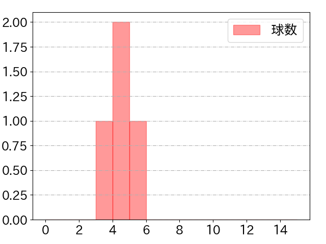 山村 崇嘉の球数分布(2023年3月)