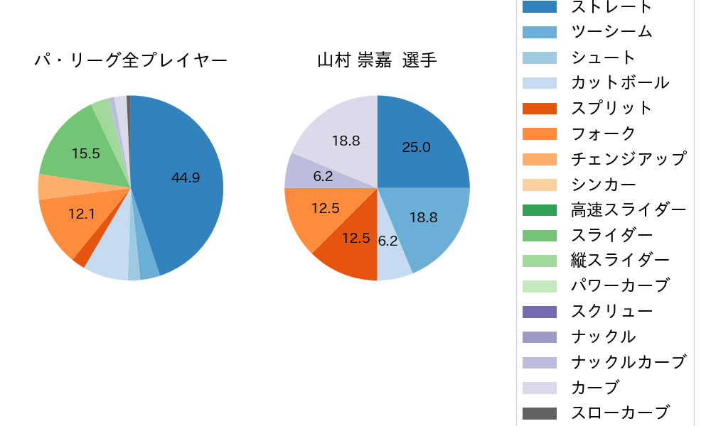 山村 崇嘉の球種割合(2023年3月)