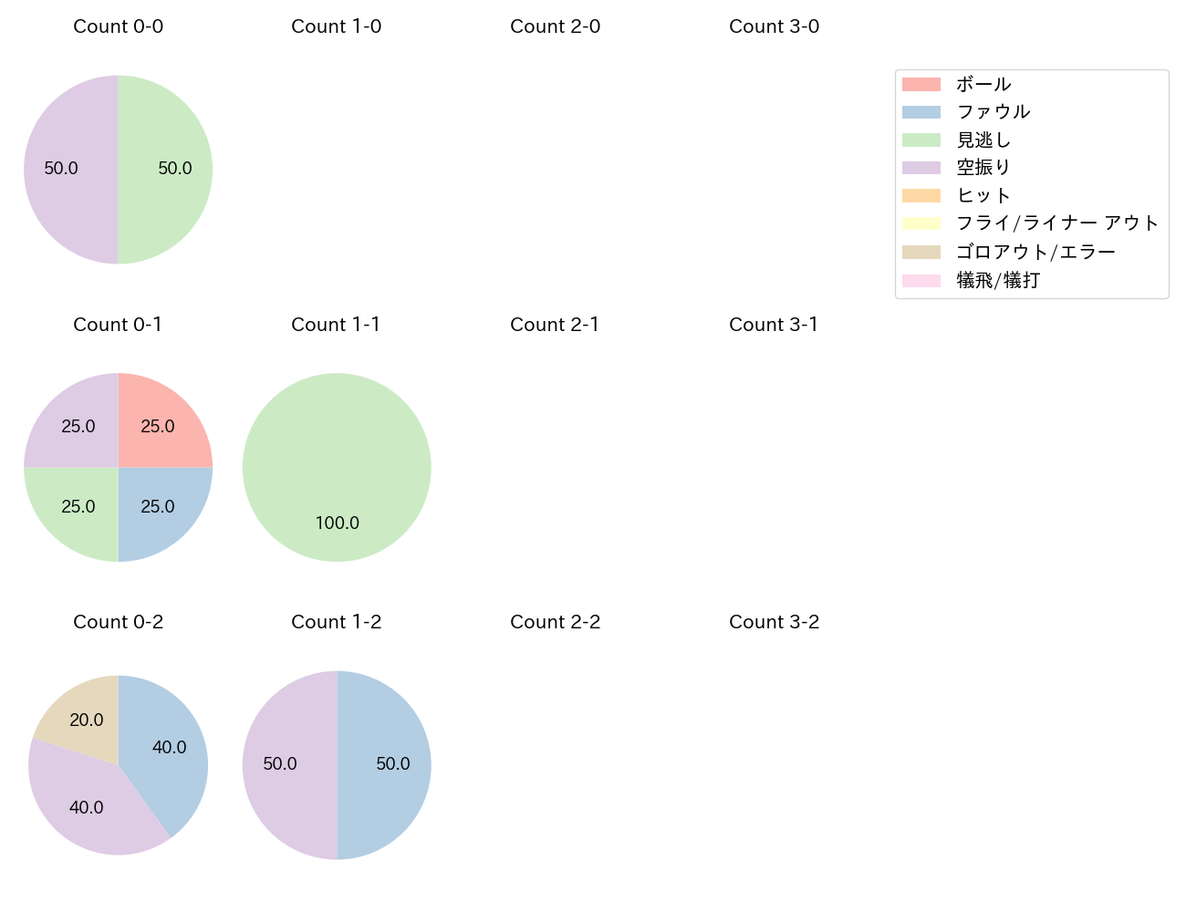 山村 崇嘉の球数分布(2023年3月)