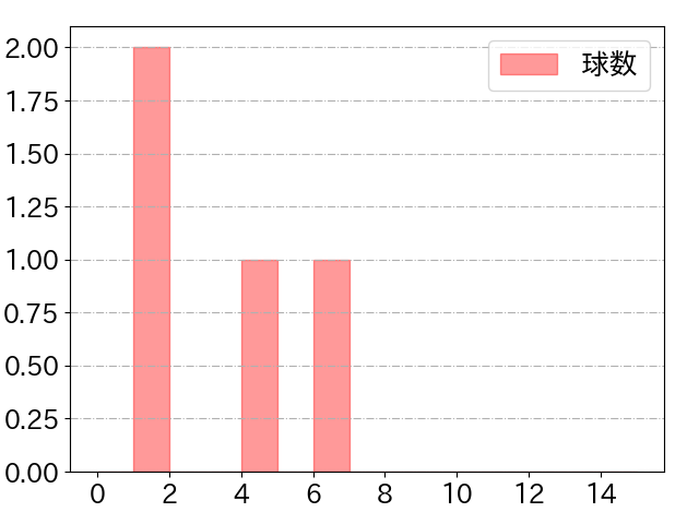 愛斗の球数分布(2023年3月)
