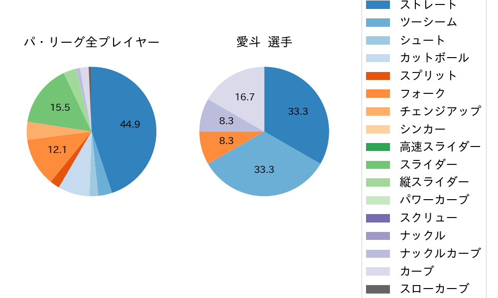 愛斗の球種割合(2023年3月)