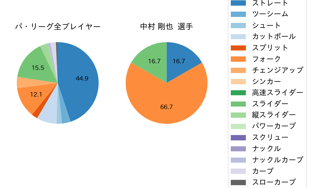 中村 剛也の球種割合(2023年3月)