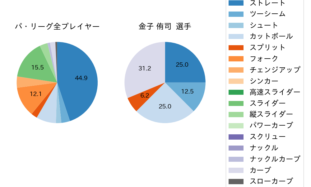 金子 侑司の球種割合(2023年3月)