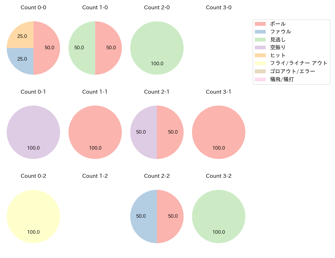 金子 侑司の球数分布(2023年3月)