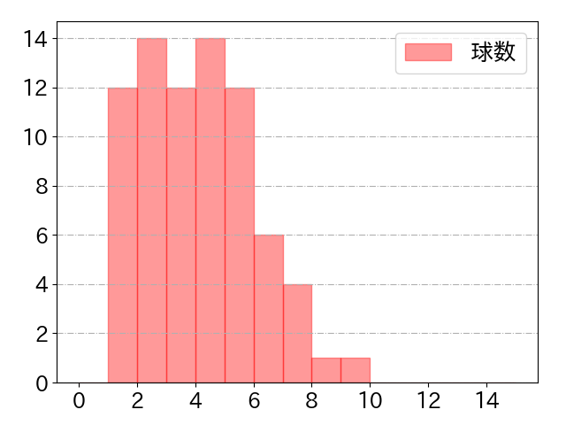 児玉 亮涼の球数分布(2023年4月)