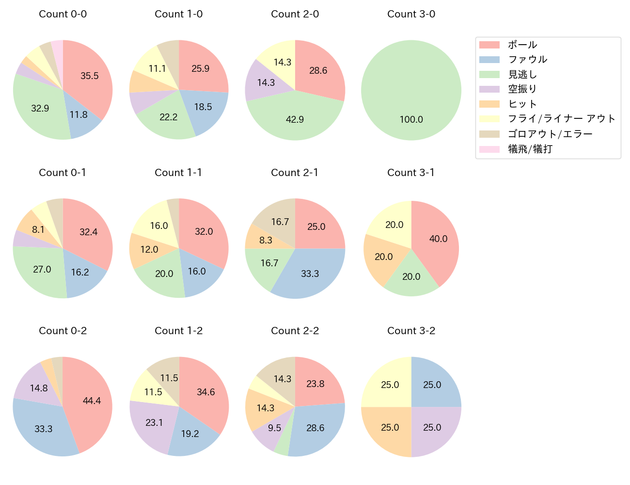 児玉 亮涼の球数分布(2023年4月)