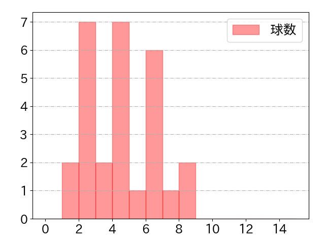 栗山 巧の球数分布(2023年4月)