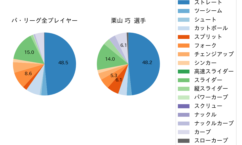 栗山 巧の球種割合(2023年4月)