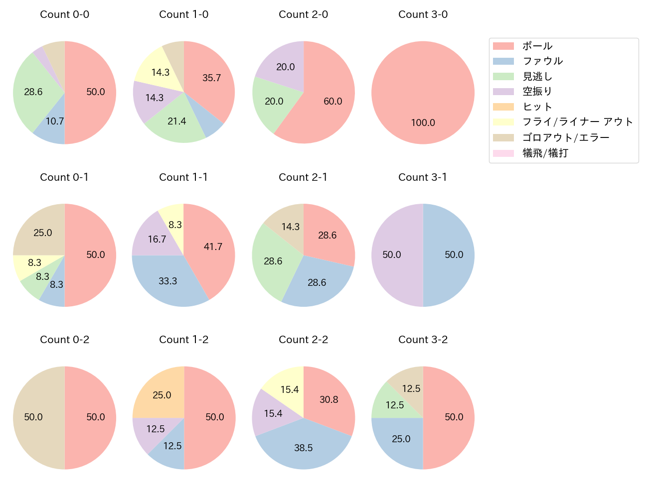 栗山 巧の球数分布(2023年4月)