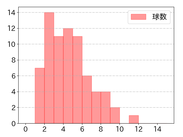 ペイトンの球数分布(2023年4月)