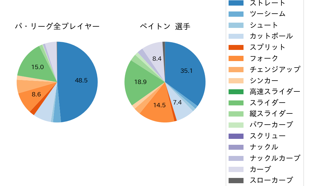 ペイトンの球種割合(2023年4月)