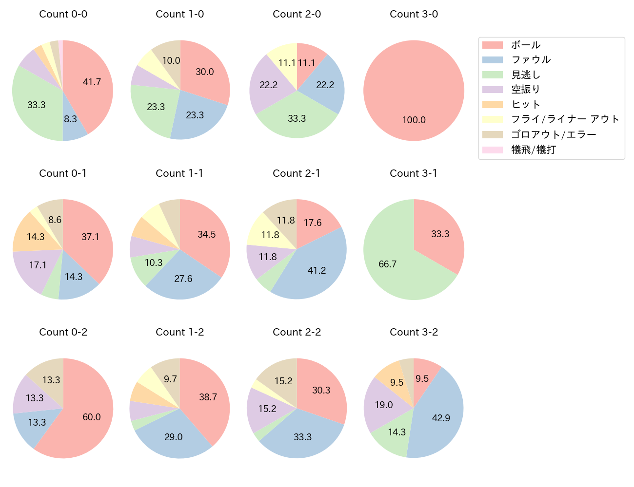 ペイトンの球数分布(2023年4月)