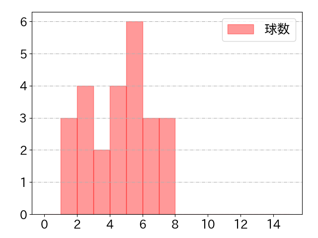 古賀 悠斗の球数分布(2023年4月)
