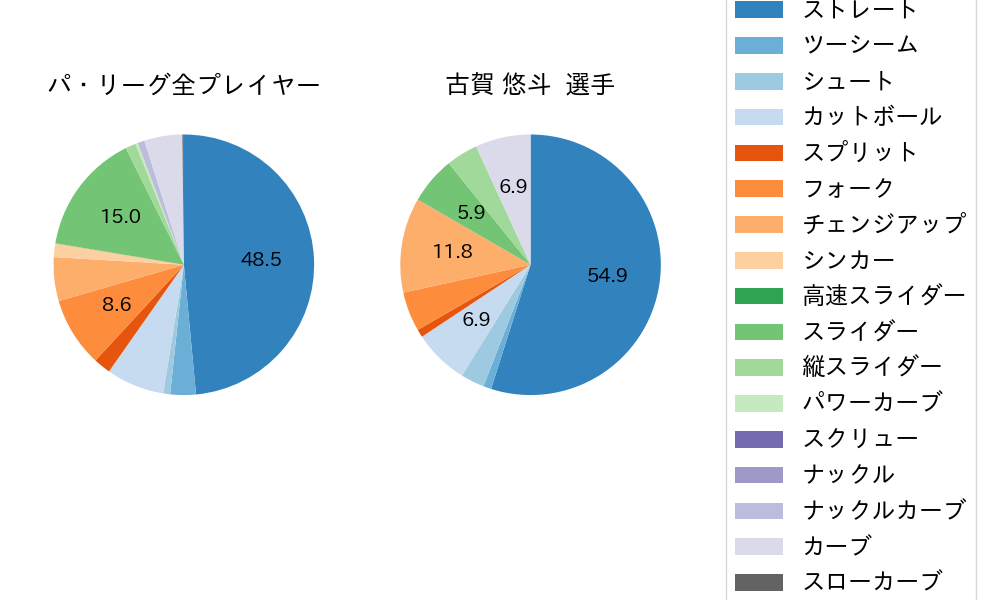 古賀 悠斗の球種割合(2023年4月)