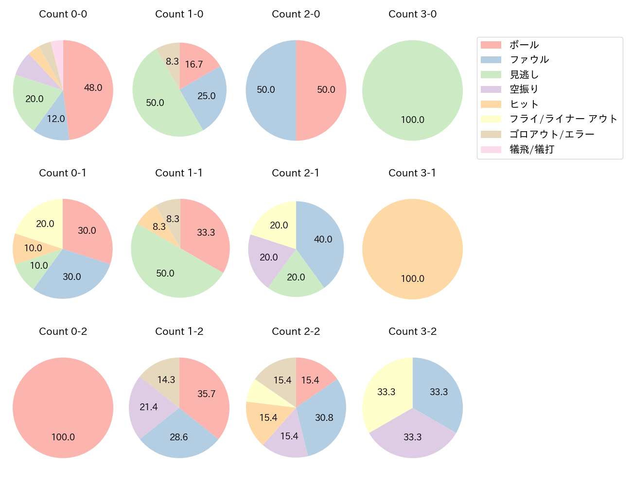 古賀 悠斗の球数分布(2023年4月)