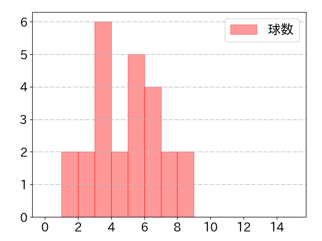 山川 穂高の球数分布(2023年4月)