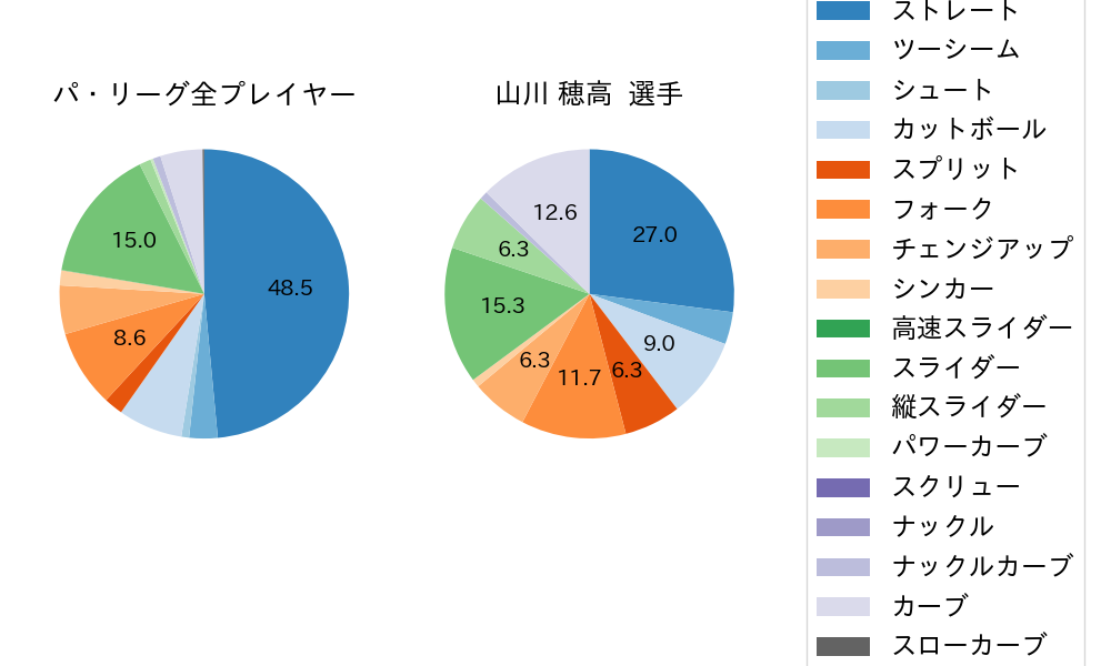 山川 穂高の球種割合(2023年4月)