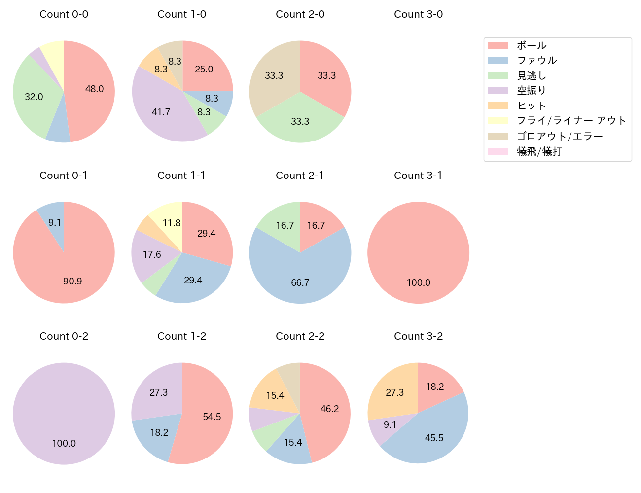 山川 穂高の球数分布(2023年4月)