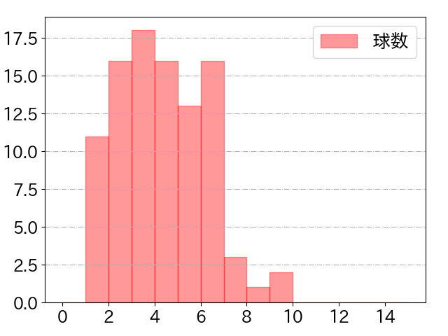 マキノンの球数分布(2023年4月)