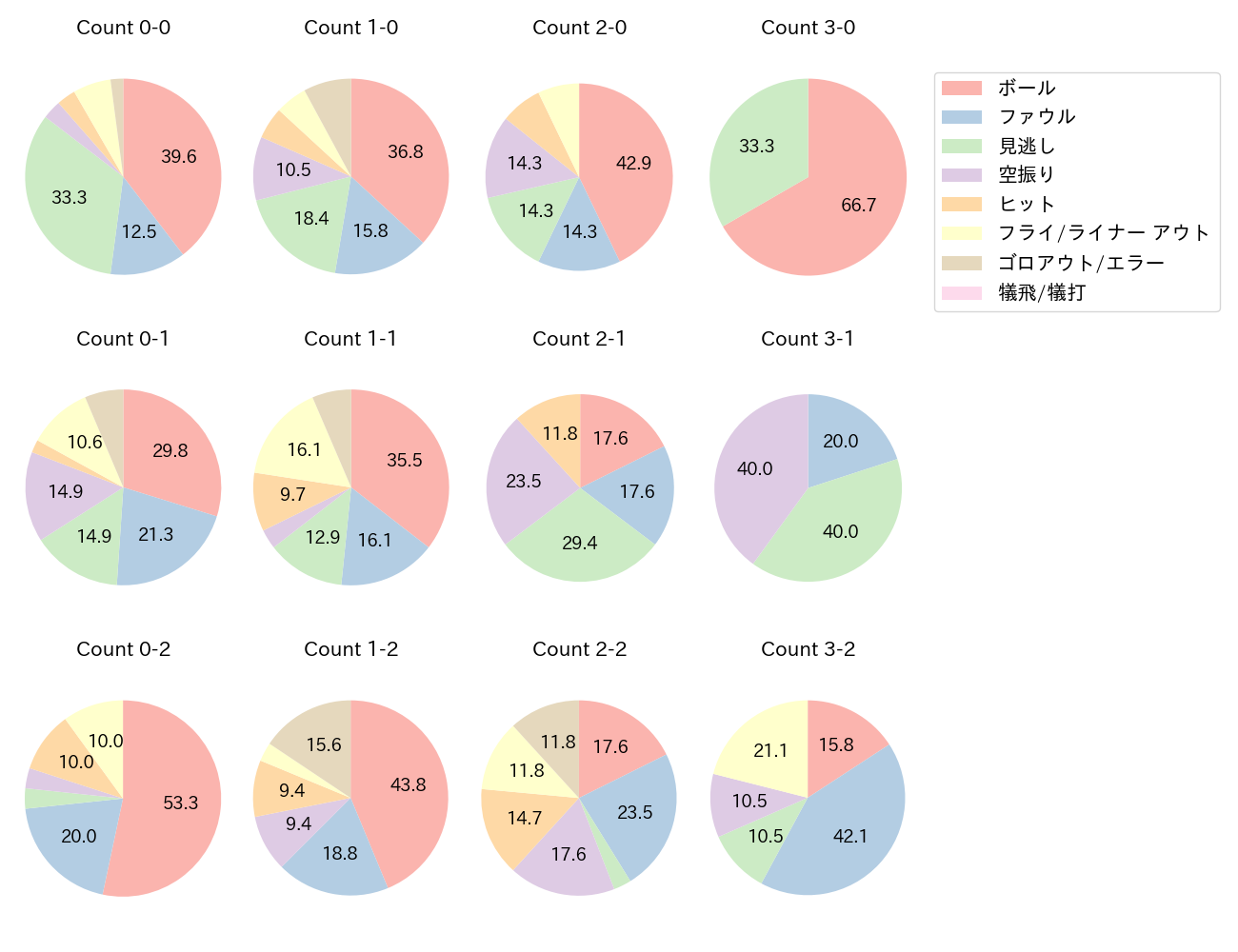 マキノンの球数分布(2023年4月)