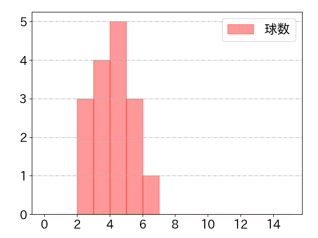 平沼 翔太の球数分布(2023年4月)