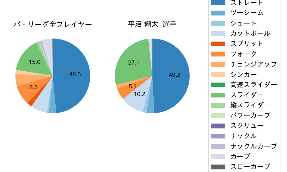 平沼 翔太の球種割合(2023年4月)