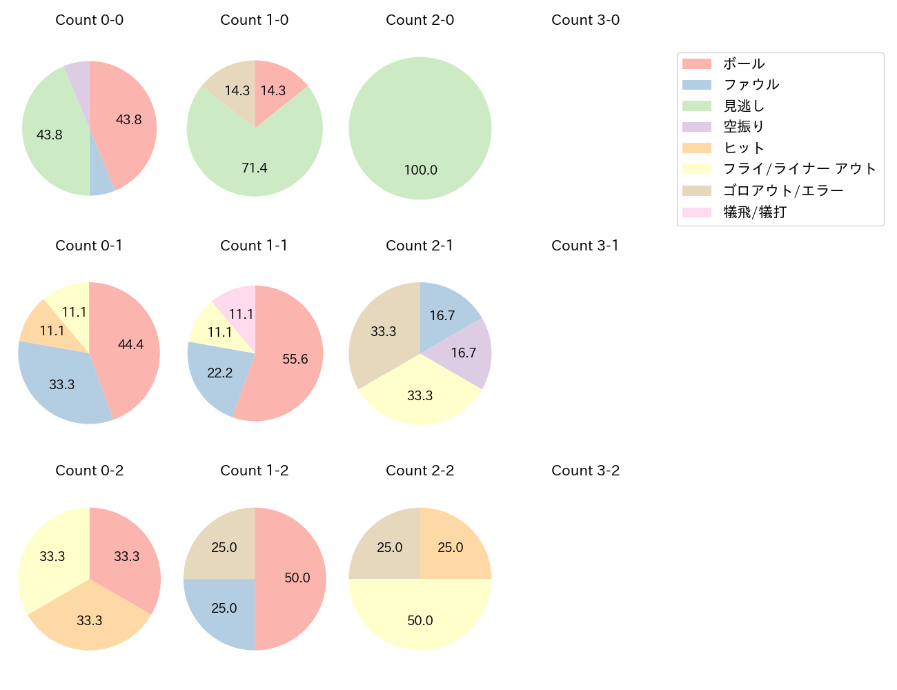 平沼 翔太の球数分布(2023年4月)