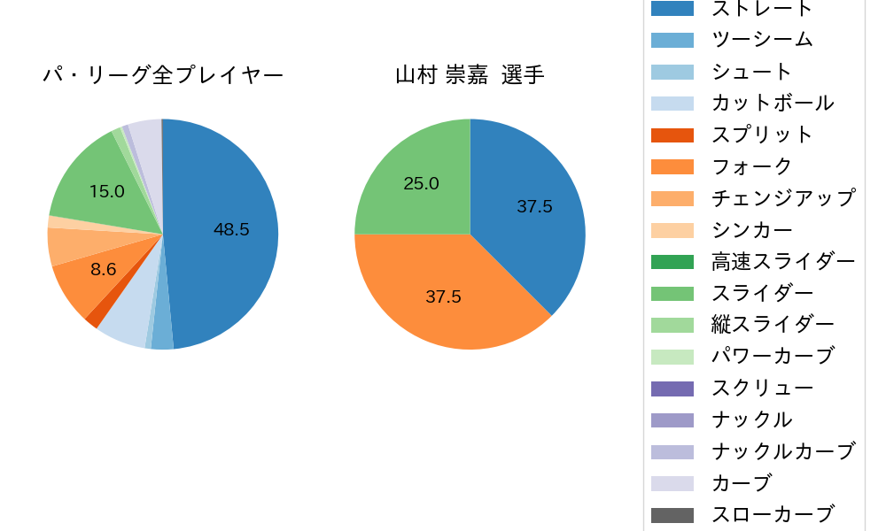 山村 崇嘉の球種割合(2023年4月)