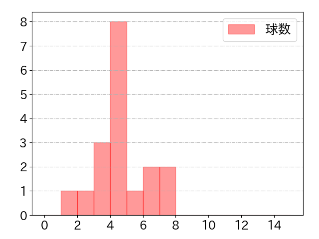 若林 楽人の球数分布(2023年4月)