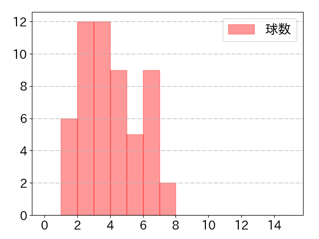 柘植 世那の球数分布(2023年4月)