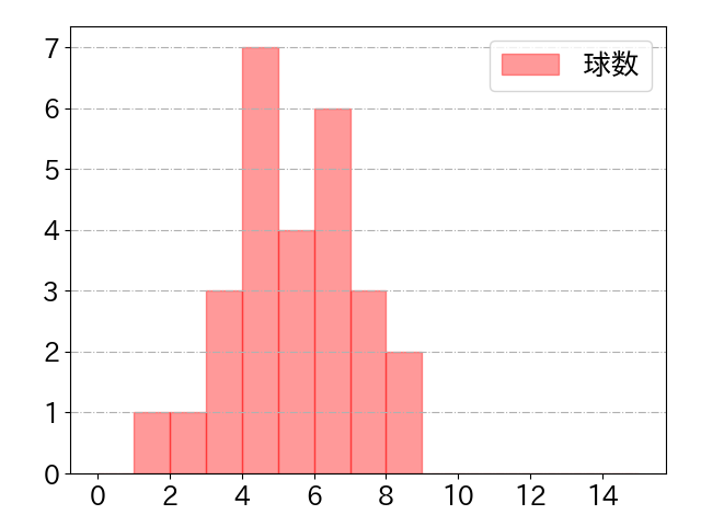 呉 念庭の球数分布(2023年4月)