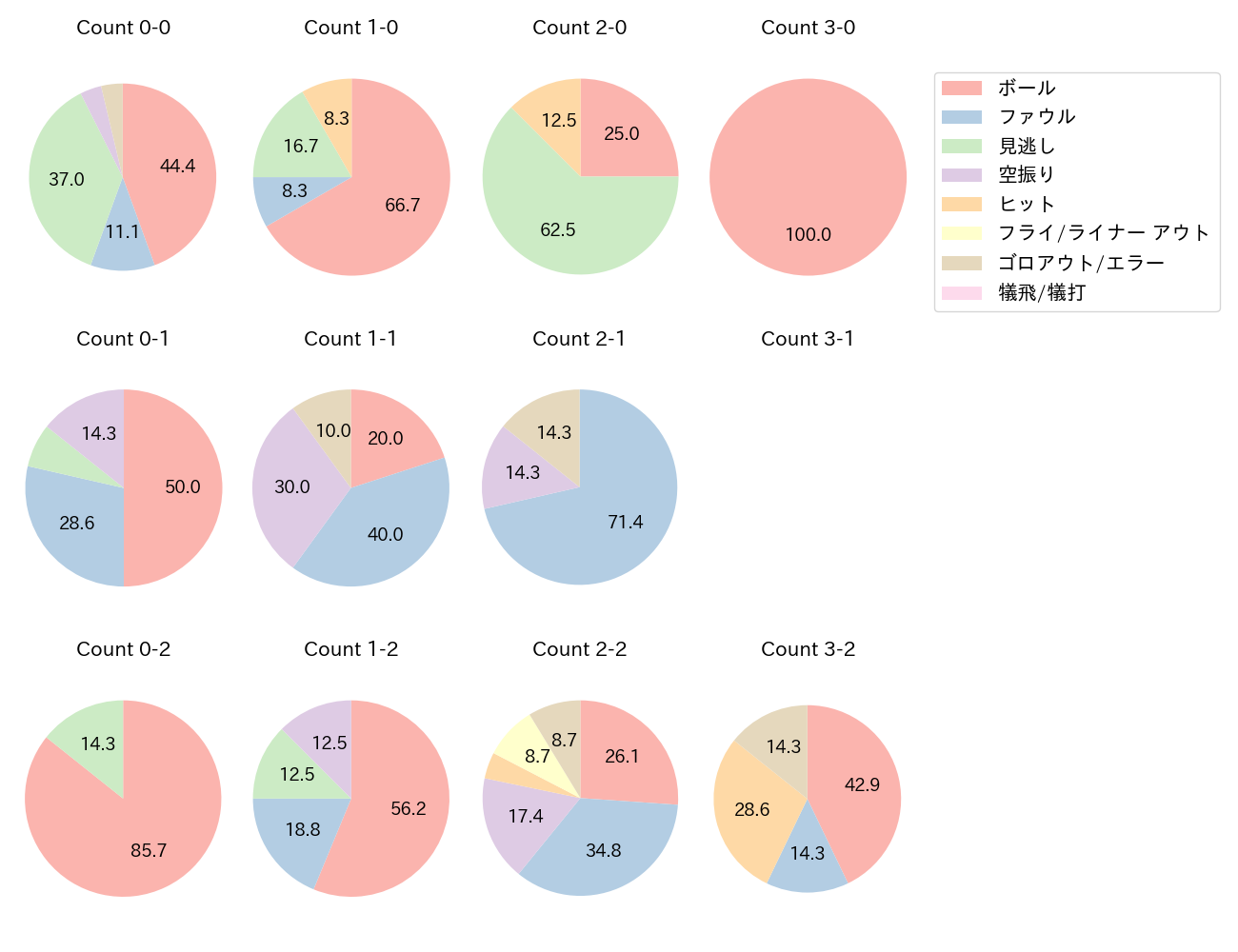 呉 念庭の球数分布(2023年4月)