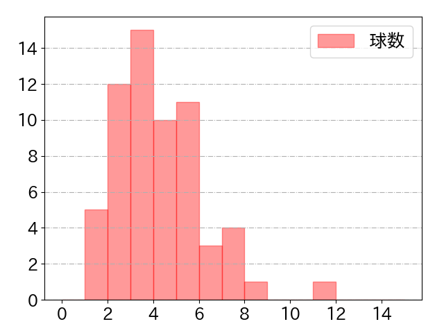 鈴木 将平の球数分布(2023年4月)