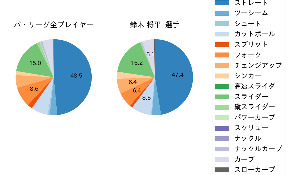 鈴木 将平の球種割合(2023年4月)