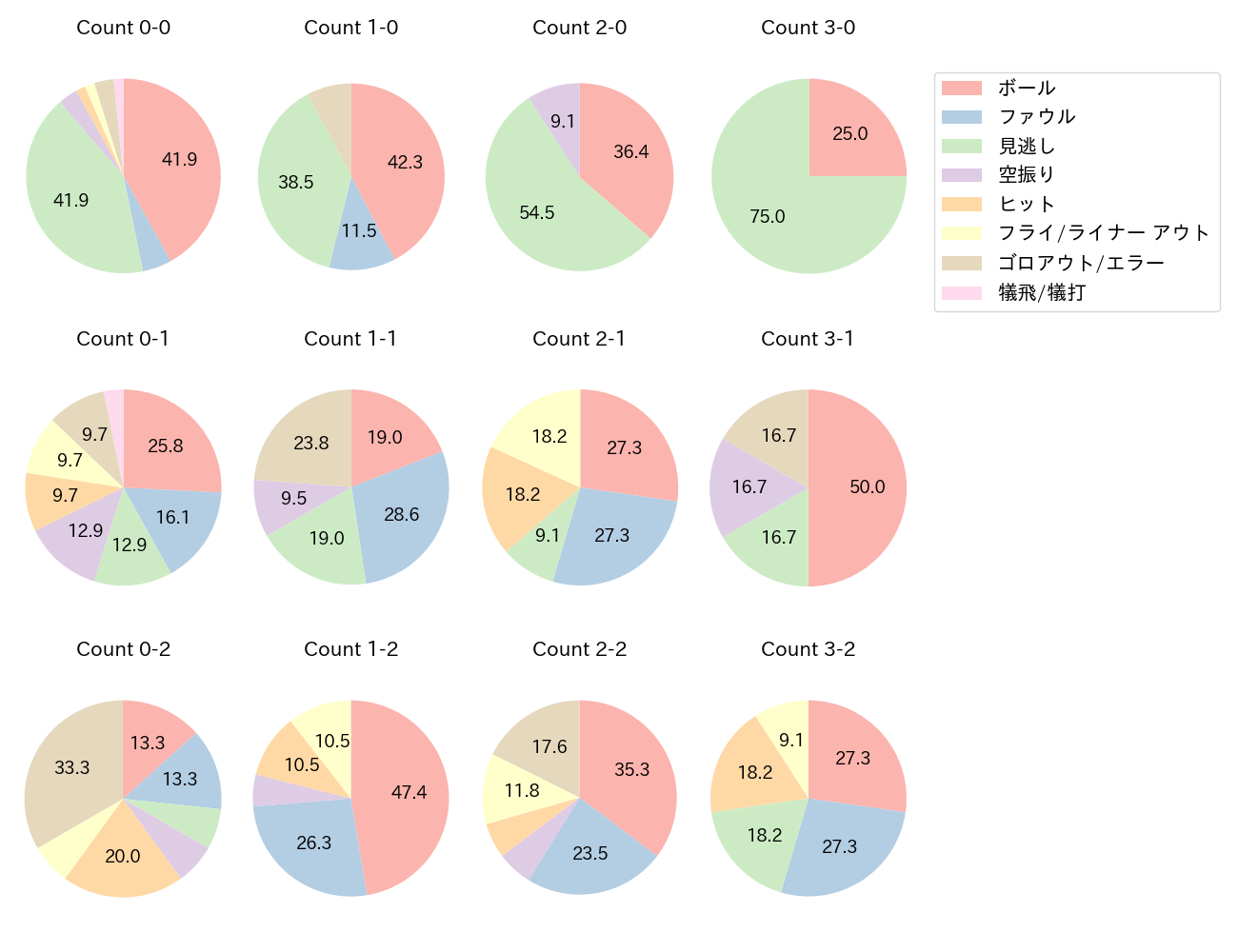 鈴木 将平の球数分布(2023年4月)