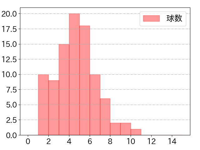 外崎 修汰の球数分布(2023年4月)