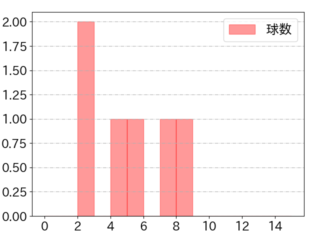 西川 愛也の球数分布(2023年4月)