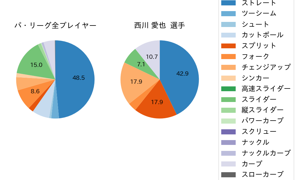 西川 愛也の球種割合(2023年4月)