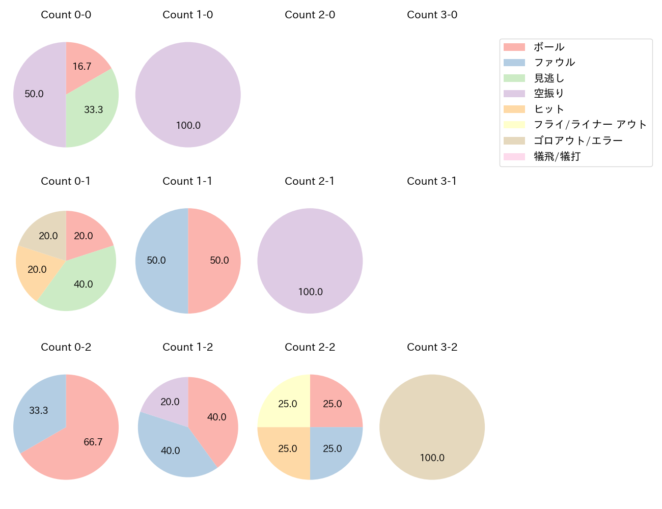 西川 愛也の球数分布(2023年4月)