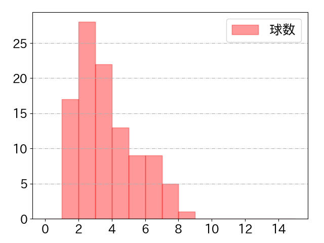 愛斗の球数分布(2023年4月)