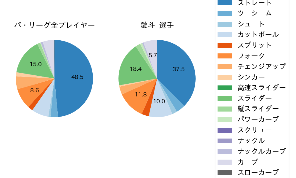 愛斗の球種割合(2023年4月)