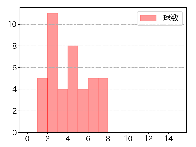 佐藤 龍世の球数分布(2023年4月)