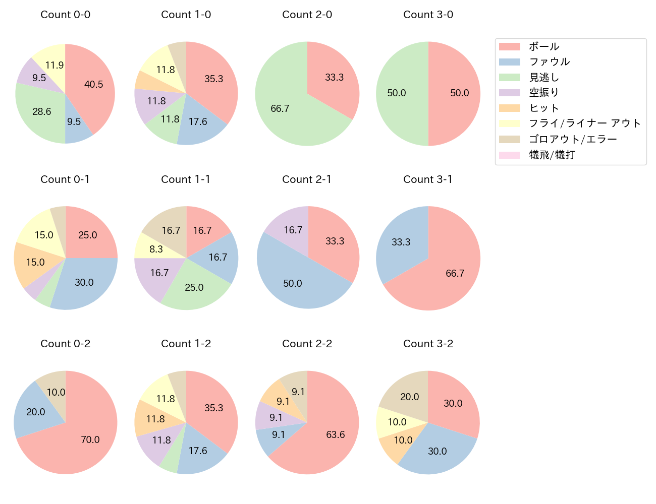 佐藤 龍世の球数分布(2023年4月)