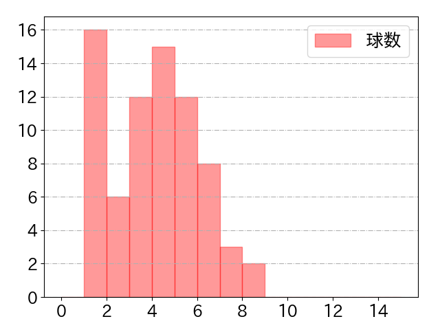 中村 剛也の球数分布(2023年4月)