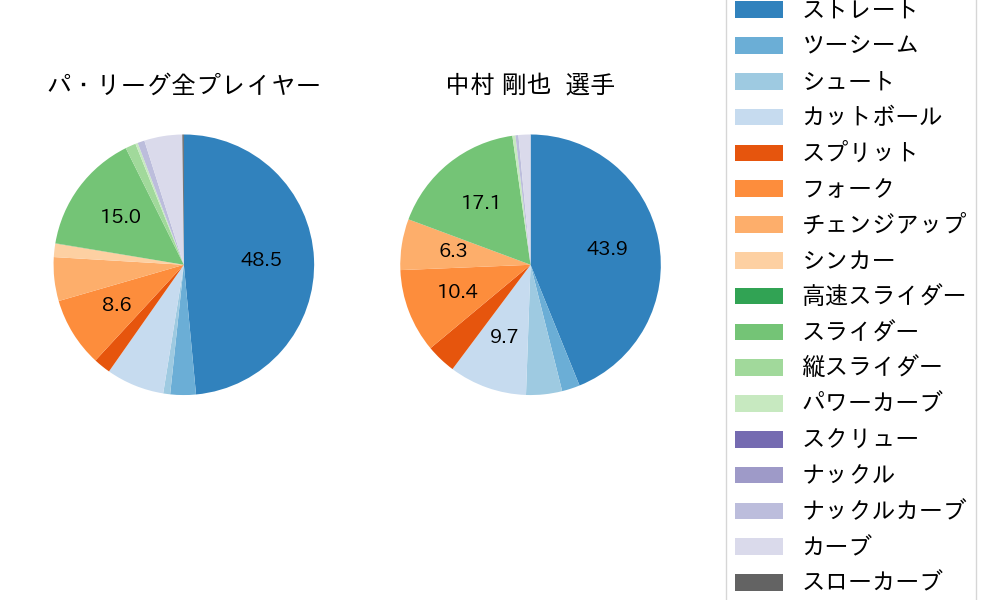 中村 剛也の球種割合(2023年4月)