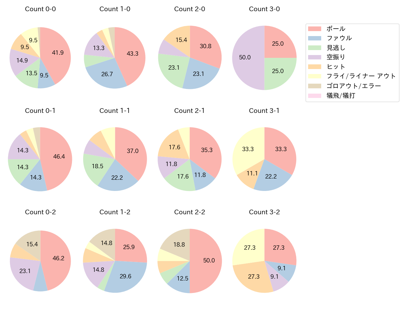中村 剛也の球数分布(2023年4月)