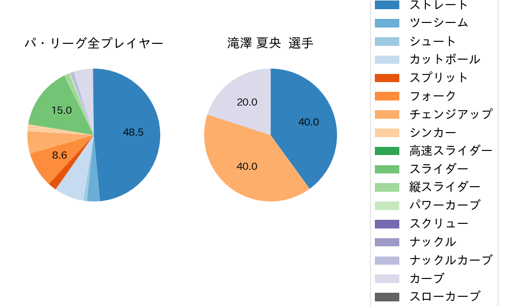 滝澤 夏央の球種割合(2023年4月)