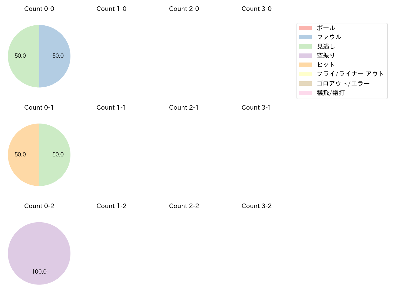 滝澤 夏央の球数分布(2023年4月)