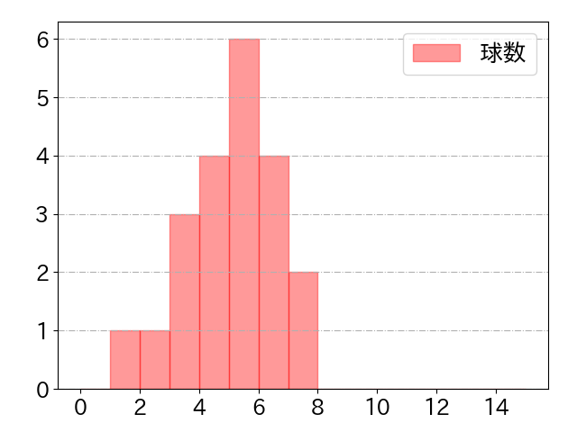 金子 侑司の球数分布(2023年4月)