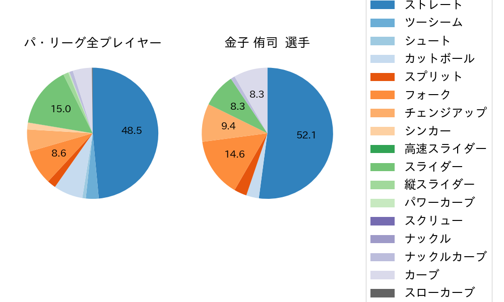 金子 侑司の球種割合(2023年4月)